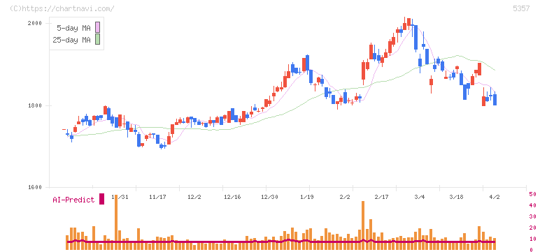 ヨータイ(5357)の日足チャート