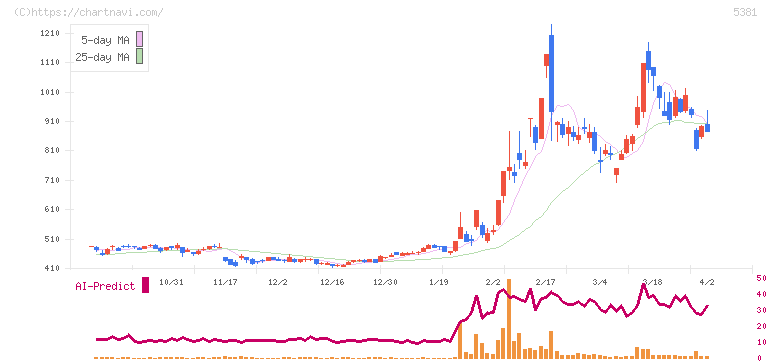 マイポックス(5381)の日足チャート