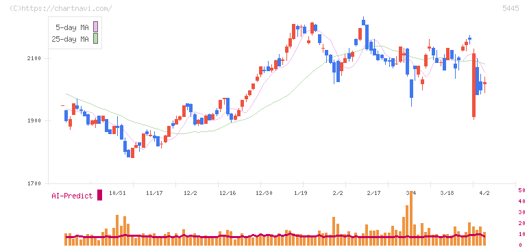 東京鐵鋼(5445)の日足チャート