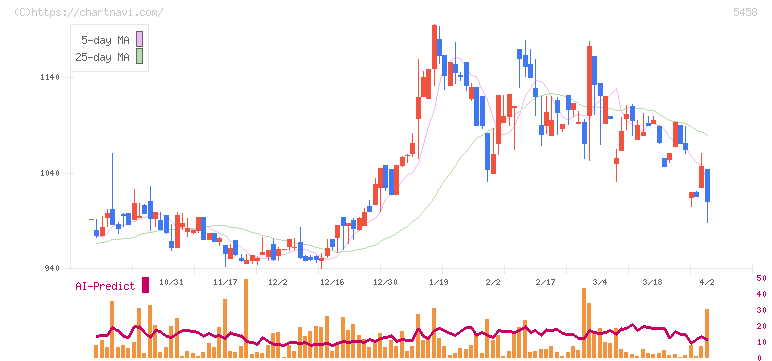 高砂鐵工(5458)の日足チャート