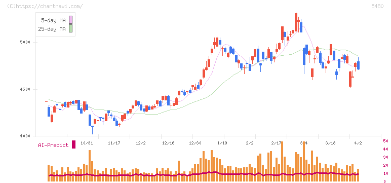 日本冶金工業(5480)の日足チャート