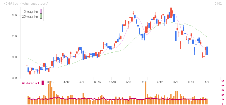 愛知製鋼(5482)の日足チャート