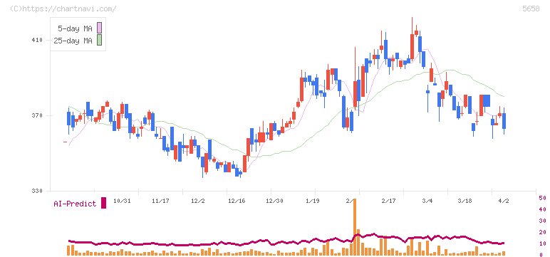 日亜鋼業(5658)の日足チャート