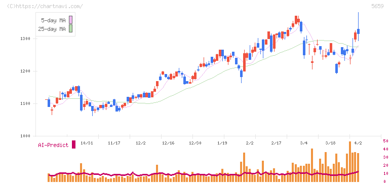 日本精線(5659)の日足チャート