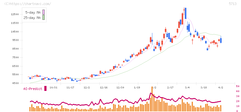 住友金属鉱山(5713)の日足チャート