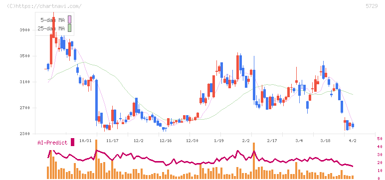 日本精鉱(5729)の日足チャート