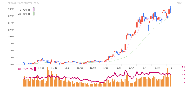 古河電気工業(5801)の日足チャート