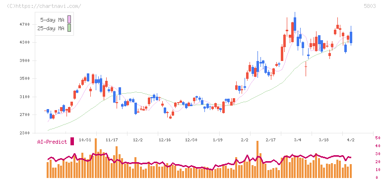 フジクラ(5803)の日足チャート