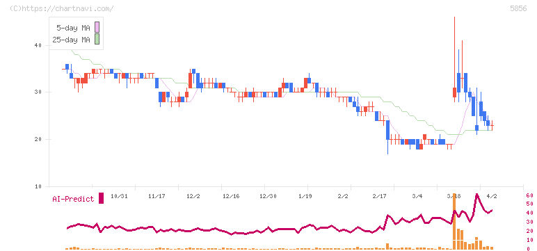 エルアイイーエイチ(5856)の日足チャート