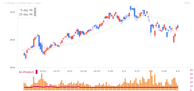 横河ブリッジホールディングス(5911)の日足チャート