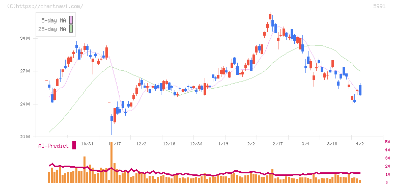 ニッパツ(5991)の日足チャート