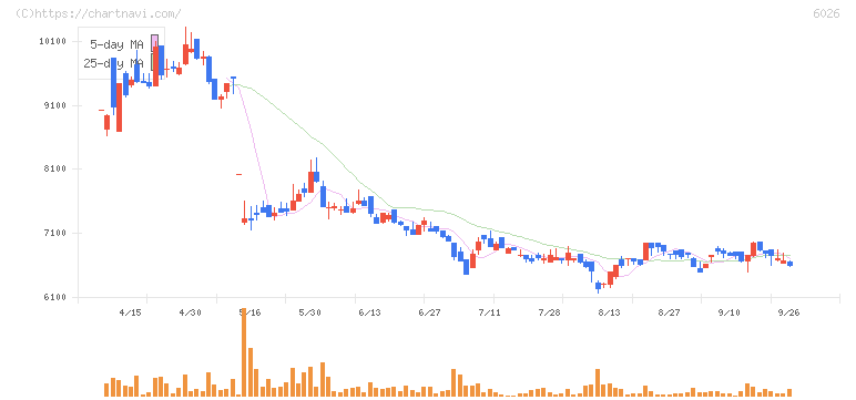 ＧＭＯ　ＴＥＣＨ(6026)の日足チャート