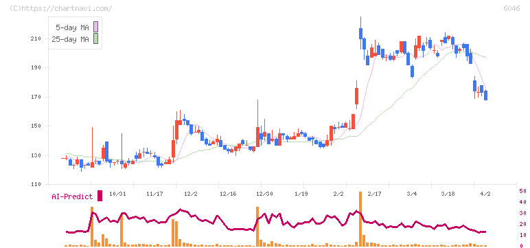 リンクバル(6046)の日足チャート