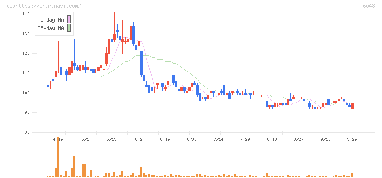 デザインワン・ジャパン(6048)の日足チャート