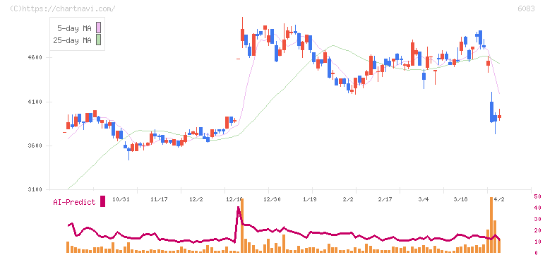 ＥＲＩホールディングス(6083)の日足チャート