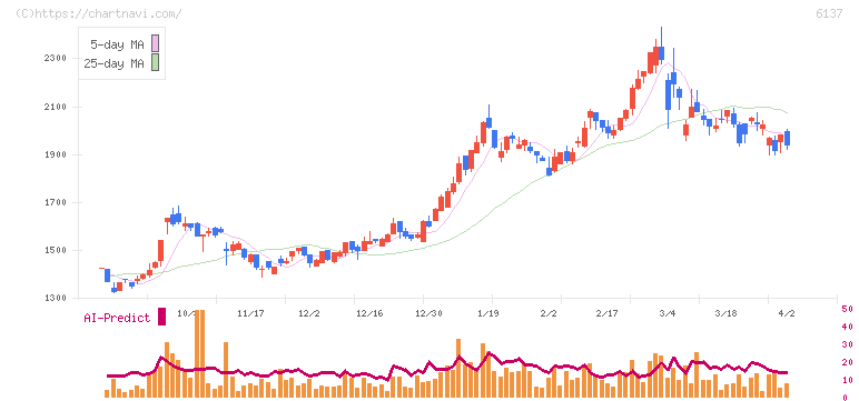 小池酸素工業(6137)の日足チャート