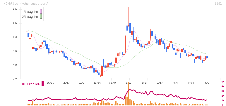 メタリアル(6182)の日足チャート