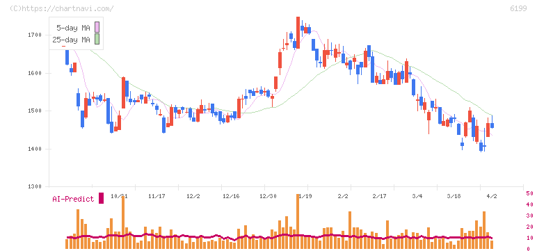 セラク(6199)の日足チャート