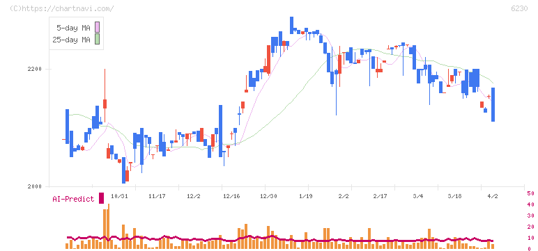ＳＡＮＥＩ(6230)の日足チャート