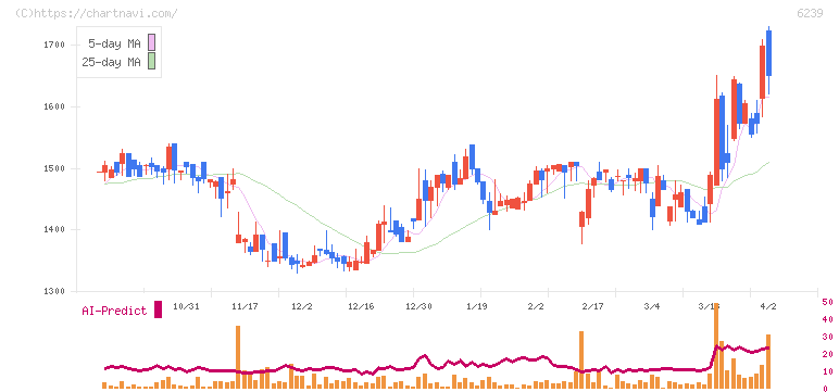ナガオカ(6239)の日足チャート