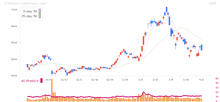 日立建機(6305)の日足チャート