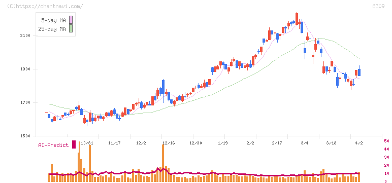 巴工業(6309)の日足チャート