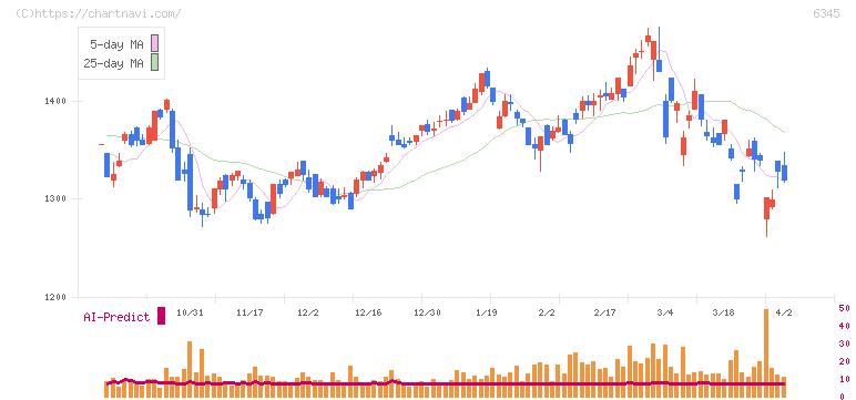 アイチコーポレーション(6345)の日足チャート