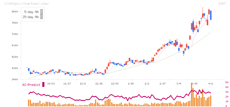 サムコ(6387)の日足チャート
