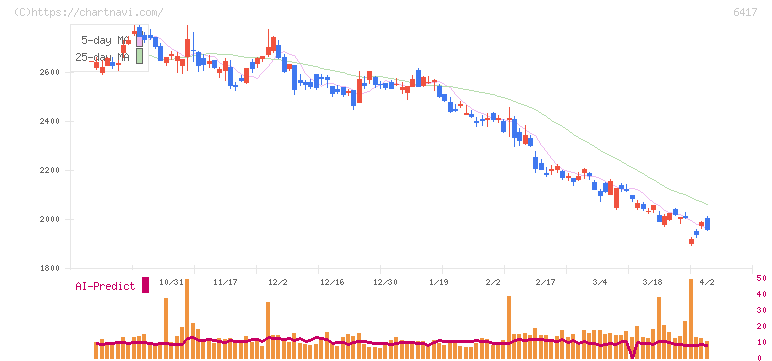 ＳＡＮＫＹＯ(6417)の日足チャート