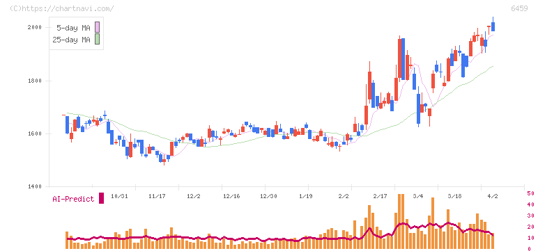 大和冷機工業(6459)の日足チャート
