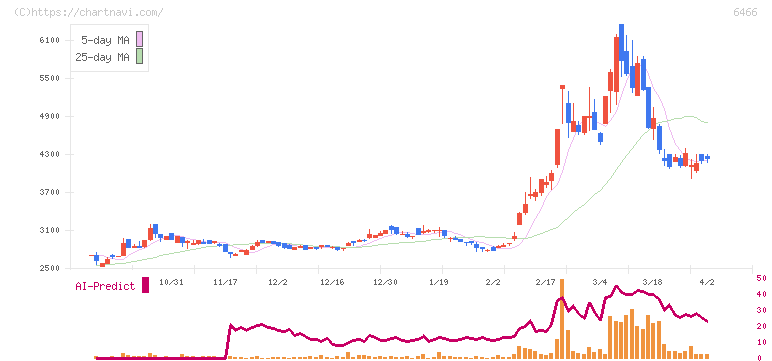 ＴＶＥ(6466)の日足チャート