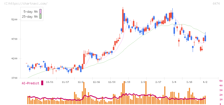 不二越(6474)の日足チャート