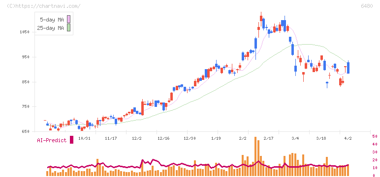 日本トムソン(6480)の日足チャート