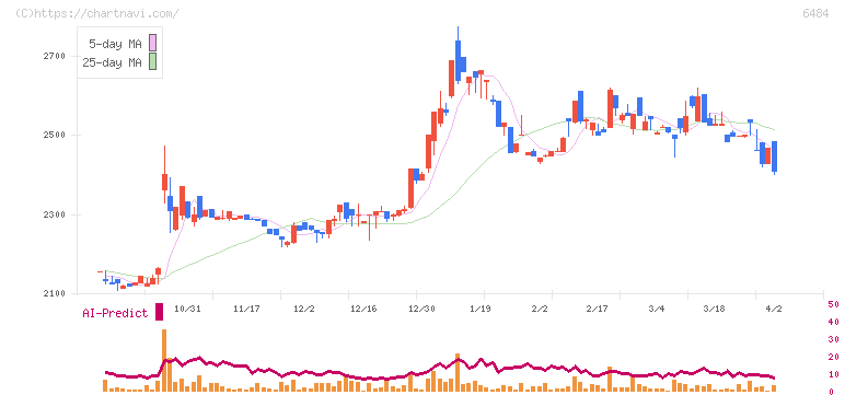 ＫＶＫ(6484)の日足チャート