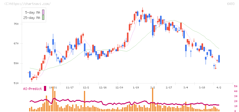 ＮＩＴＴＡＮ(6493)の日足チャート