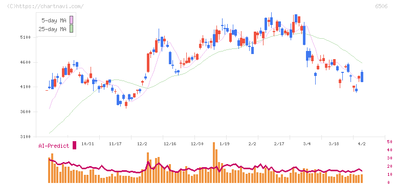 安川電機(6506)の日足チャート