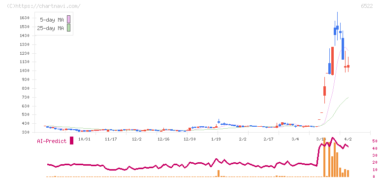 アスタリスク(6522)の日足チャート