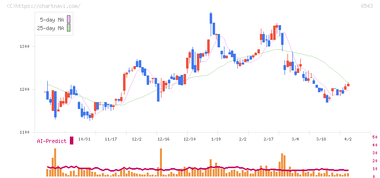 日宣(6543)の日足チャート