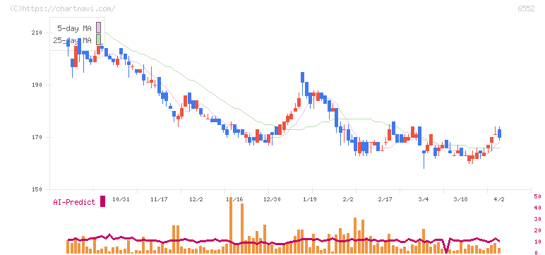 ＧａｍｅＷｉｔｈ(6552)の日足チャート