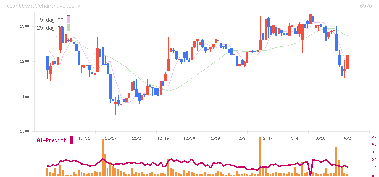 共和コーポレーション(6570)の日足チャート