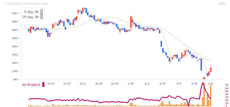 ライトアップ(6580)の日足チャート