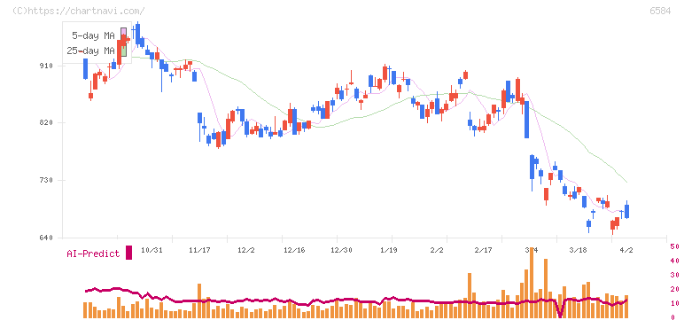 三桜工業(6584)の日足チャート