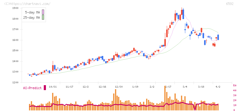 マブチモーター(6592)の日足チャート