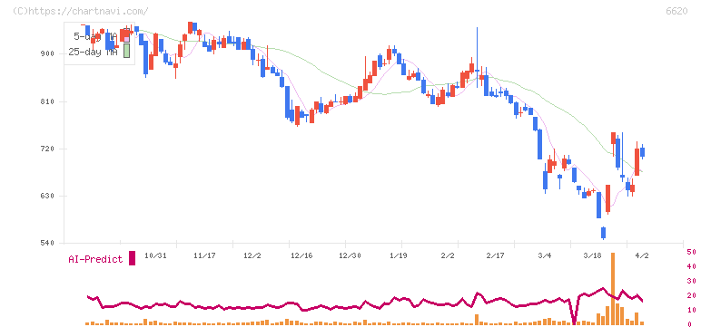 宮越ホールディングス(6620)の日足チャート