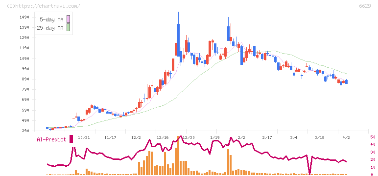 テクノホライゾン(6629)の日足チャート