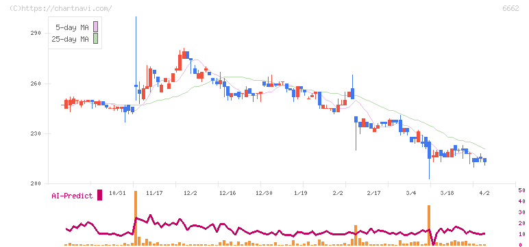 ユビテック(6662)の日足チャート