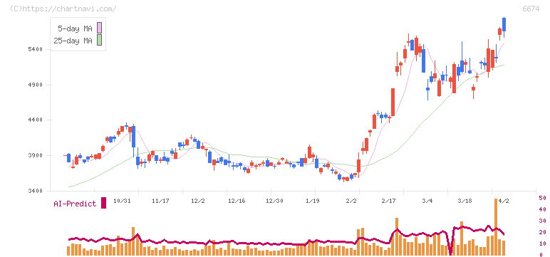 ジーエス・ユアサ　コーポレーション(6674)の日足チャート