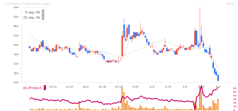 ピクセラ(6731)の日足チャート