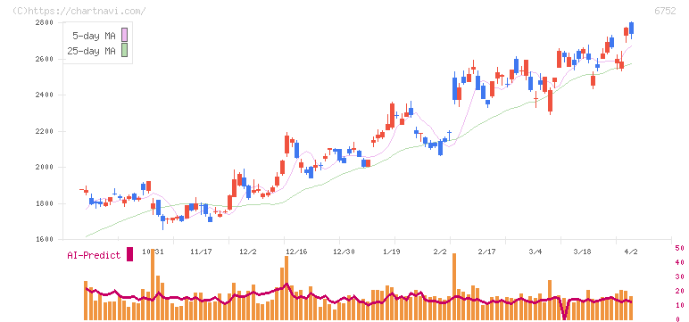 パナソニック　ホールディングス(6752)の日足チャート