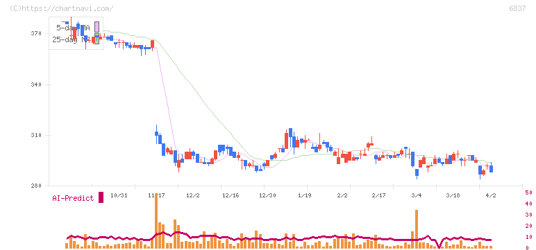 京写(6837)の日足チャート